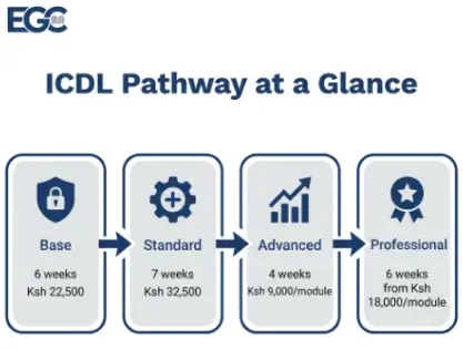 ICDL Pathway at a Glance infographic showing Base, Standard, Advanced and Professional levels of ICDL certification and fees