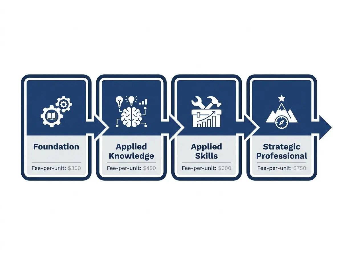 ACCA four-stage pathway from Foundation to Strategic Professional