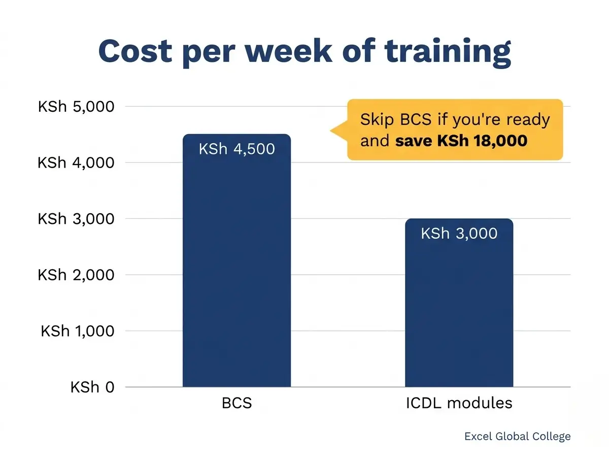 cost per week of computer courses at a computer college in Nairobi