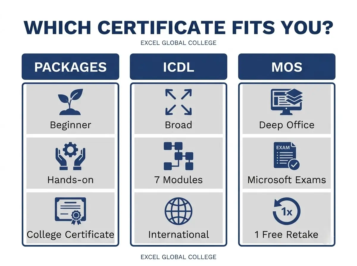 infographic comparing computer packages, ICDL and MOS certificates in Kenya
